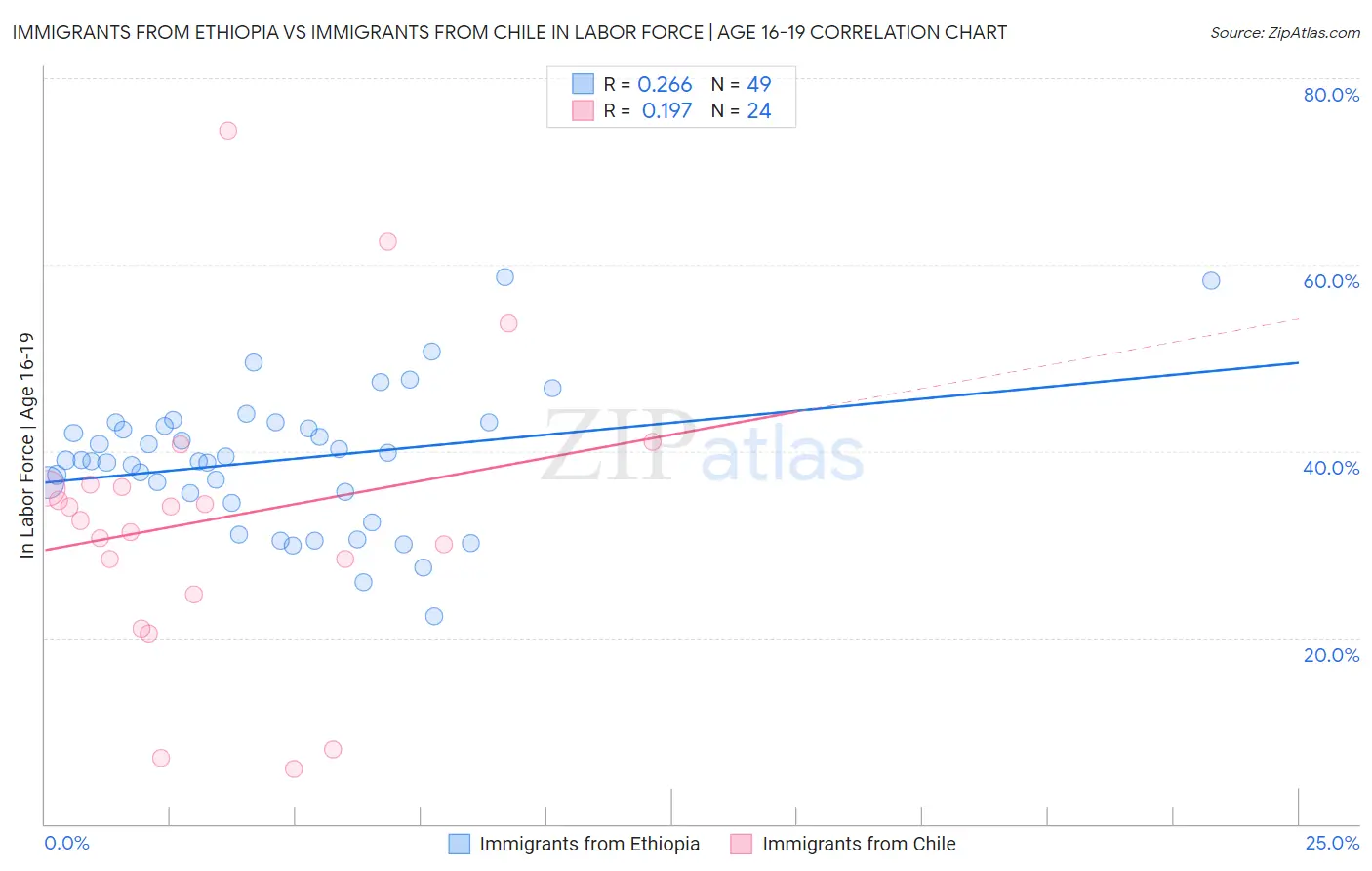 Immigrants from Ethiopia vs Immigrants from Chile In Labor Force | Age 16-19