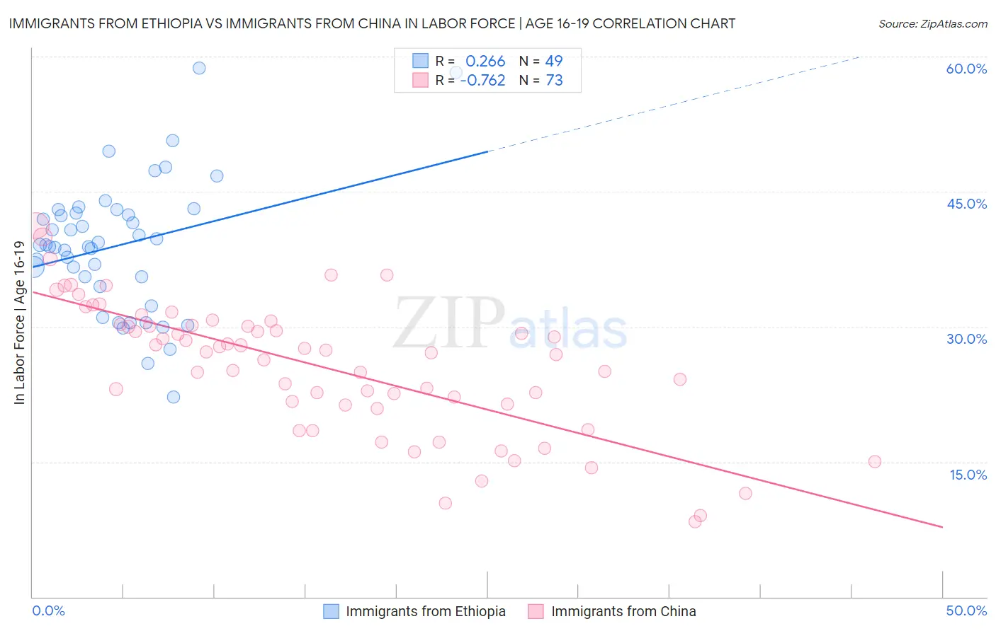 Immigrants from Ethiopia vs Immigrants from China In Labor Force | Age 16-19