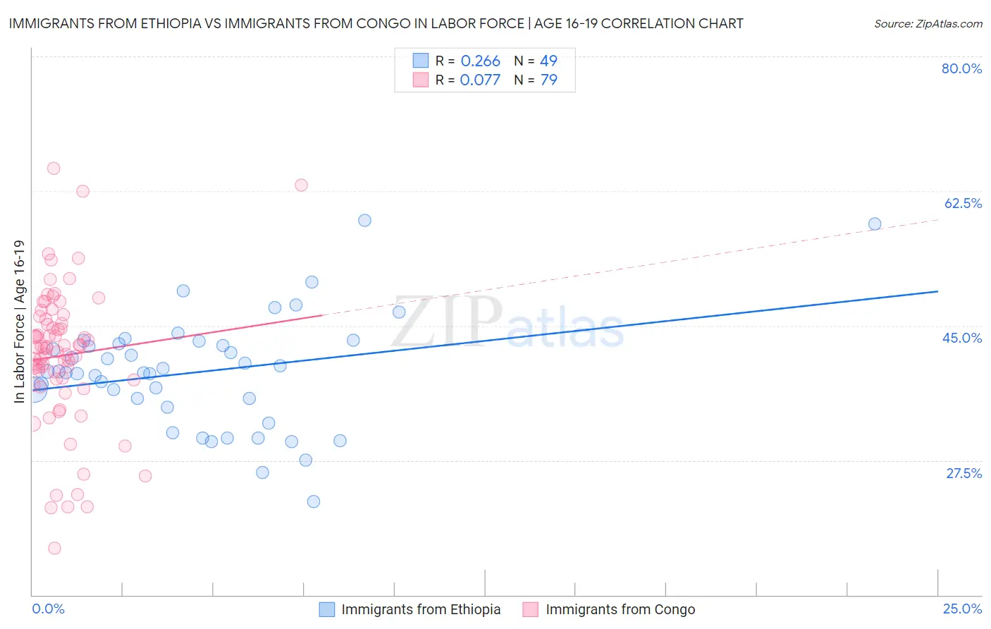 Immigrants from Ethiopia vs Immigrants from Congo In Labor Force | Age 16-19
