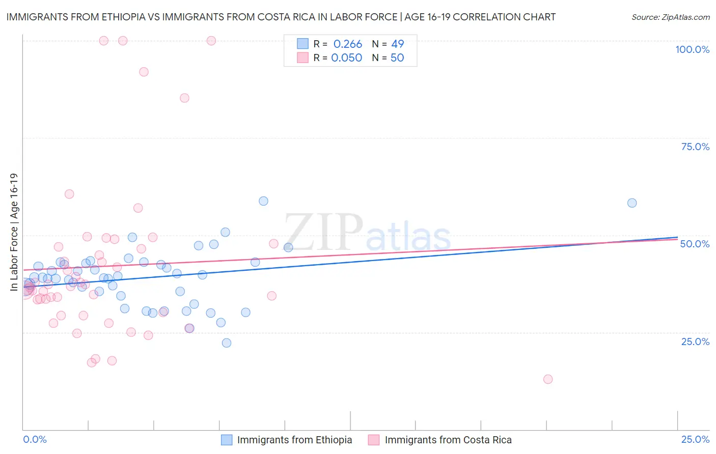 Immigrants from Ethiopia vs Immigrants from Costa Rica In Labor Force | Age 16-19