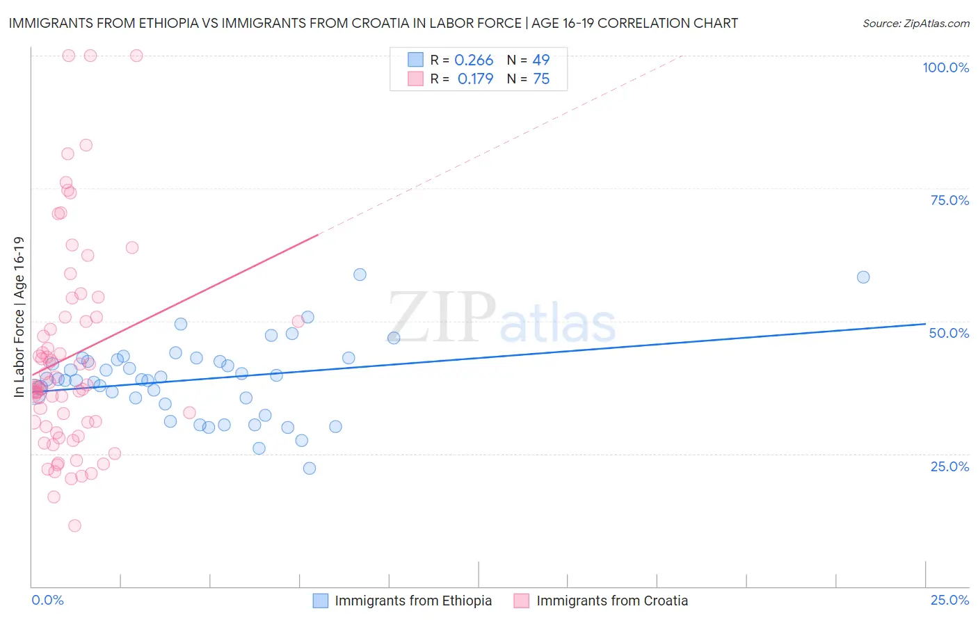 Immigrants from Ethiopia vs Immigrants from Croatia In Labor Force | Age 16-19