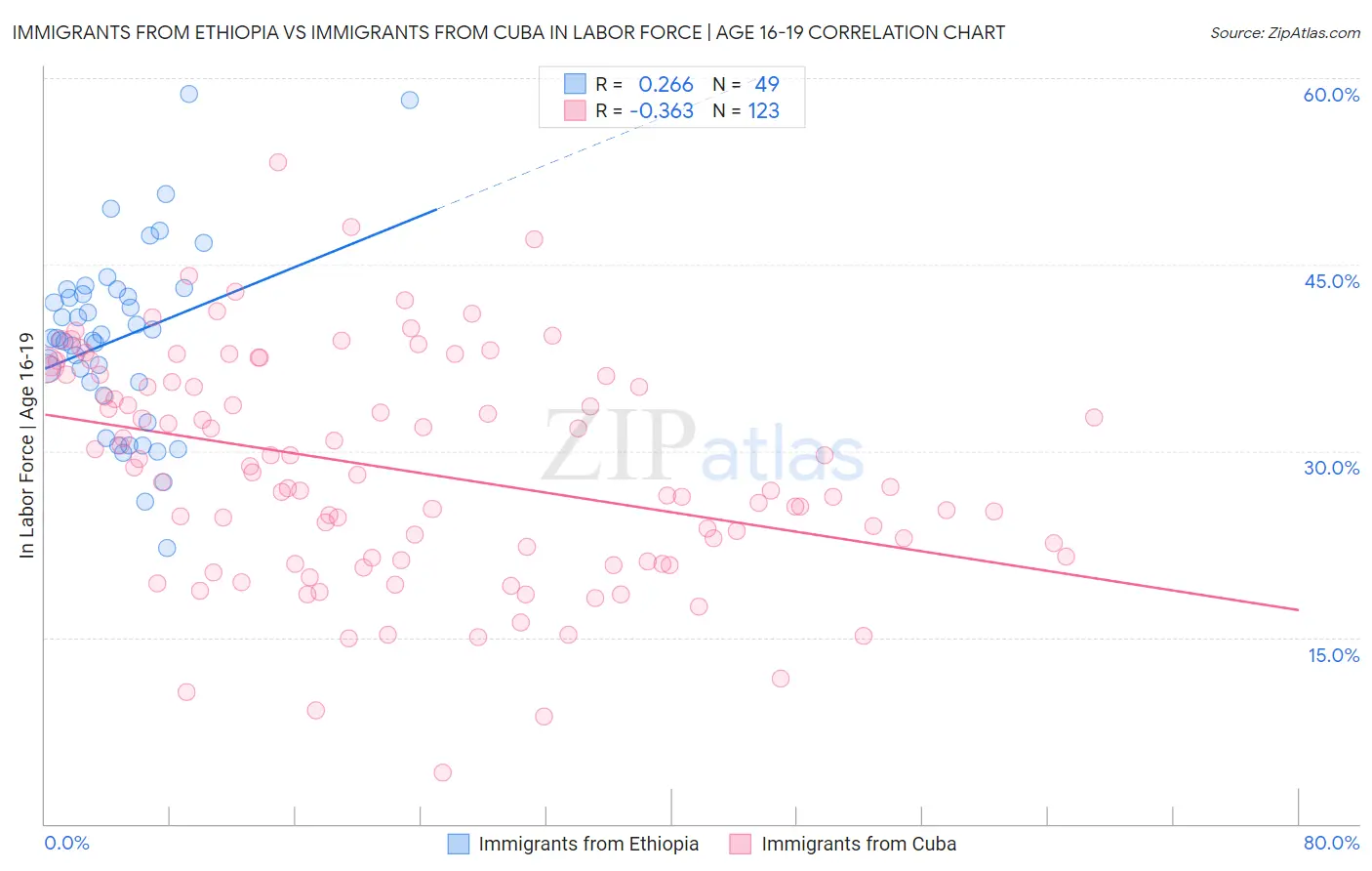 Immigrants from Ethiopia vs Immigrants from Cuba In Labor Force | Age 16-19