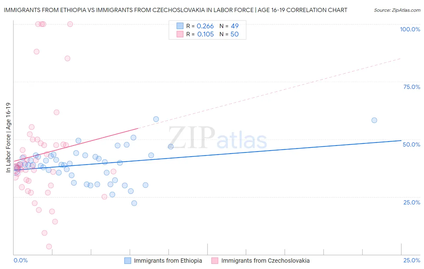 Immigrants from Ethiopia vs Immigrants from Czechoslovakia In Labor Force | Age 16-19