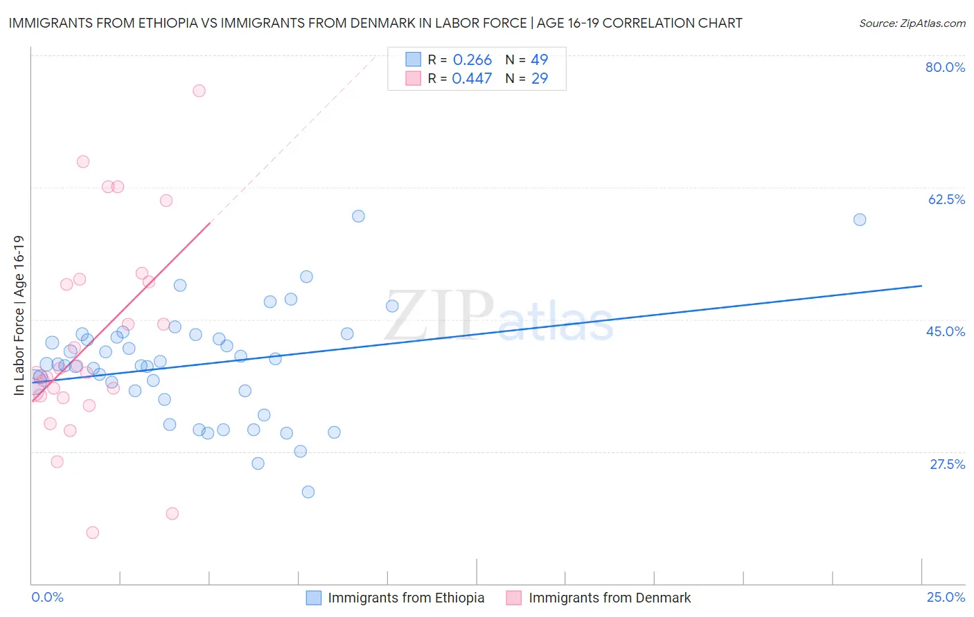 Immigrants from Ethiopia vs Immigrants from Denmark In Labor Force | Age 16-19