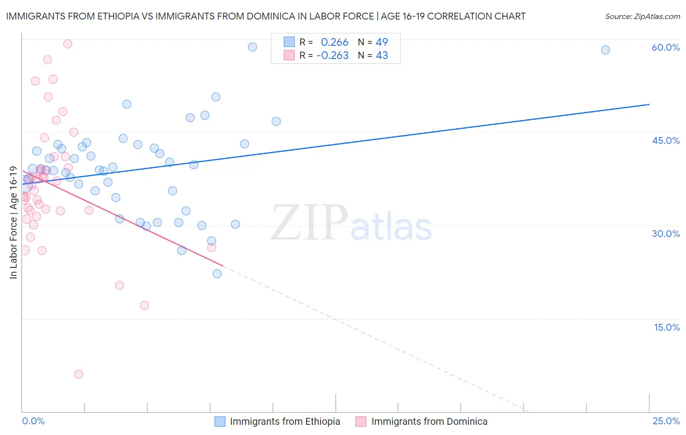 Immigrants from Ethiopia vs Immigrants from Dominica In Labor Force | Age 16-19