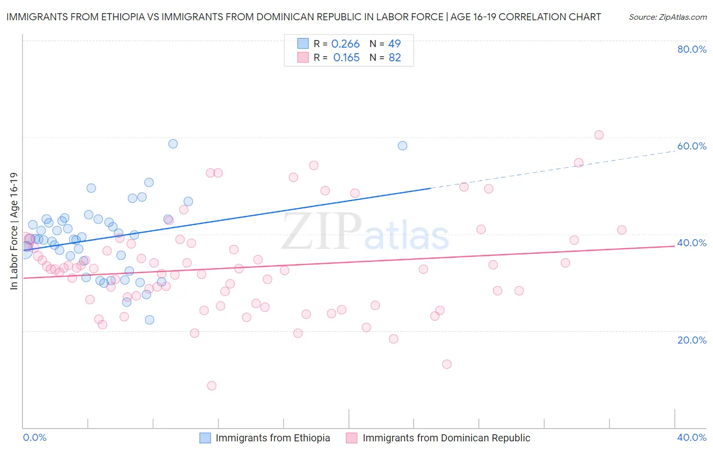 Immigrants from Ethiopia vs Immigrants from Dominican Republic In Labor Force | Age 16-19