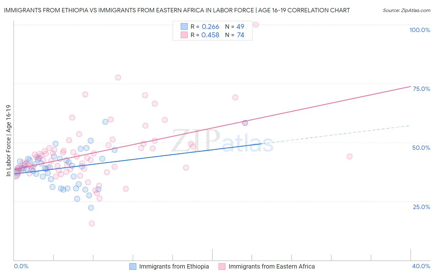Immigrants from Ethiopia vs Immigrants from Eastern Africa In Labor Force | Age 16-19