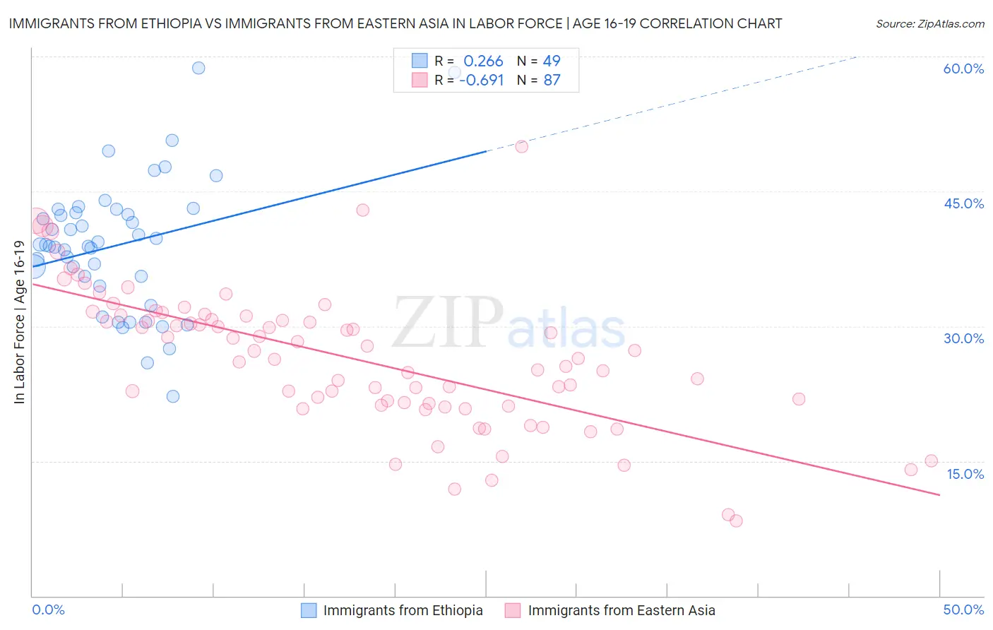 Immigrants from Ethiopia vs Immigrants from Eastern Asia In Labor Force | Age 16-19