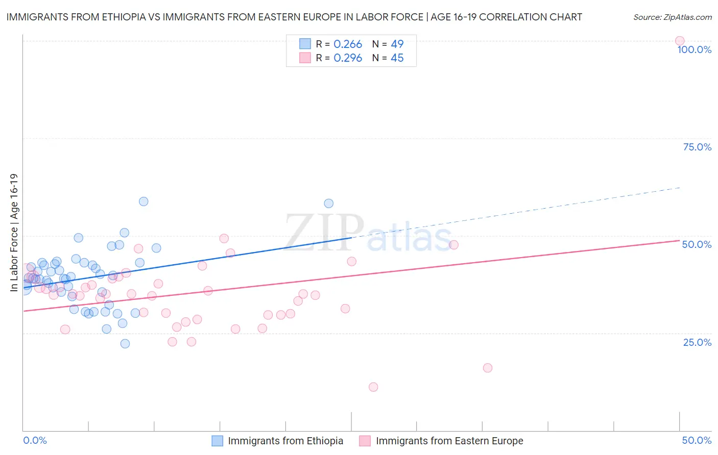 Immigrants from Ethiopia vs Immigrants from Eastern Europe In Labor Force | Age 16-19