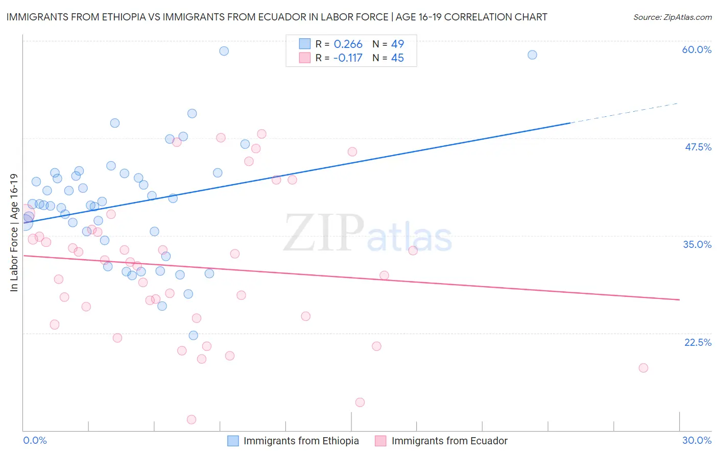 Immigrants from Ethiopia vs Immigrants from Ecuador In Labor Force | Age 16-19