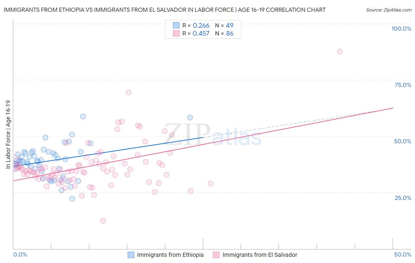 Immigrants from Ethiopia vs Immigrants from El Salvador In Labor Force | Age 16-19