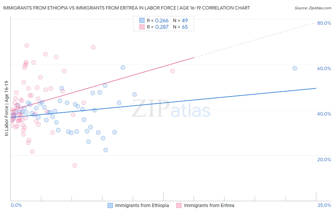 Immigrants from Ethiopia vs Immigrants from Eritrea In Labor Force | Age 16-19