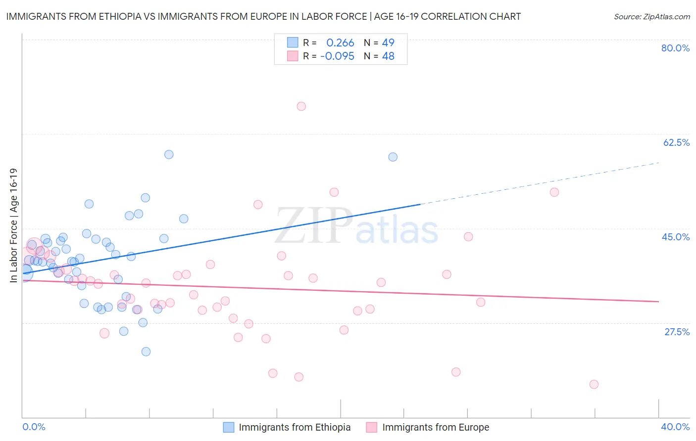 Immigrants from Ethiopia vs Immigrants from Europe In Labor Force | Age 16-19