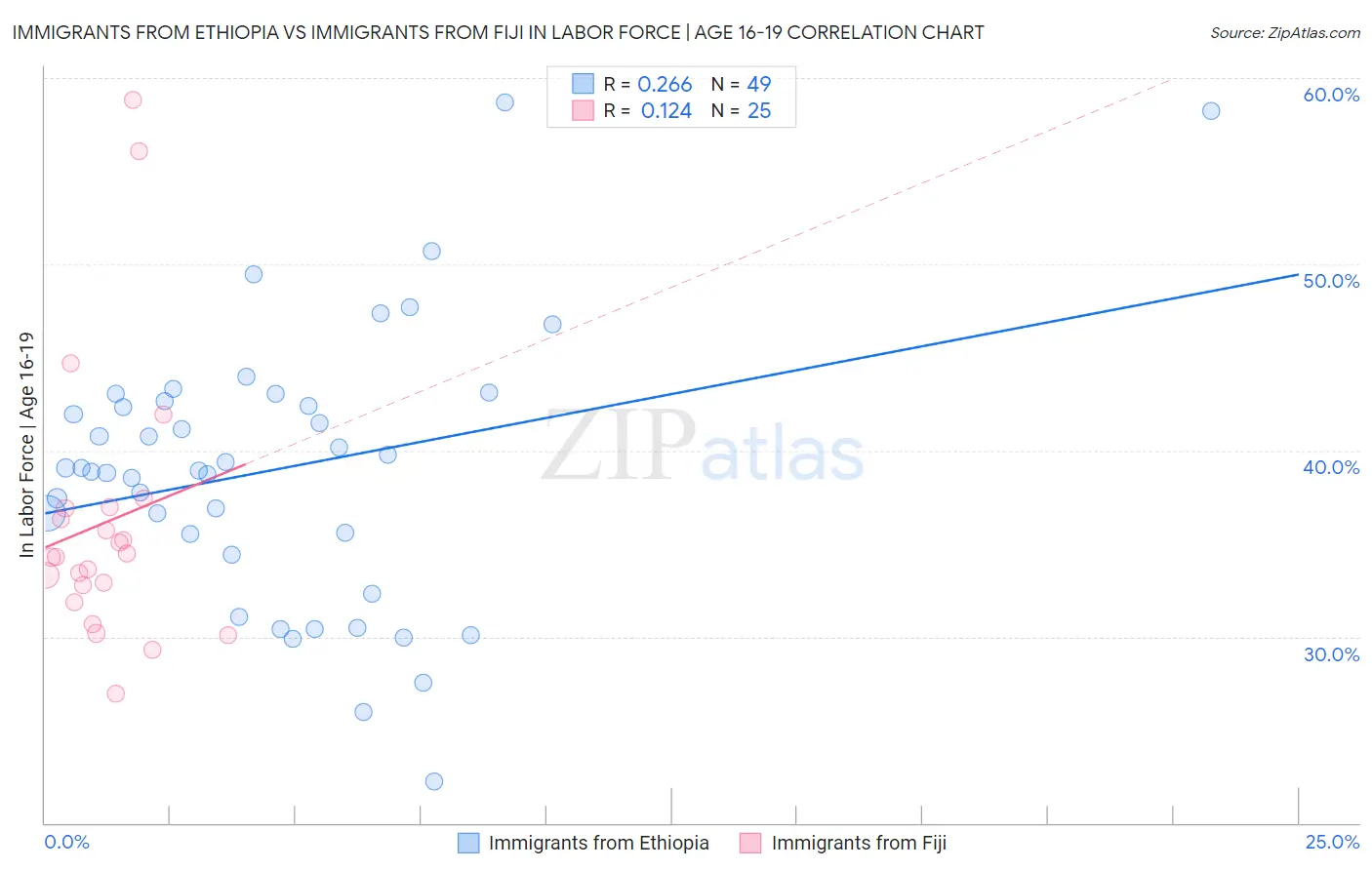 Immigrants from Ethiopia vs Immigrants from Fiji In Labor Force | Age 16-19