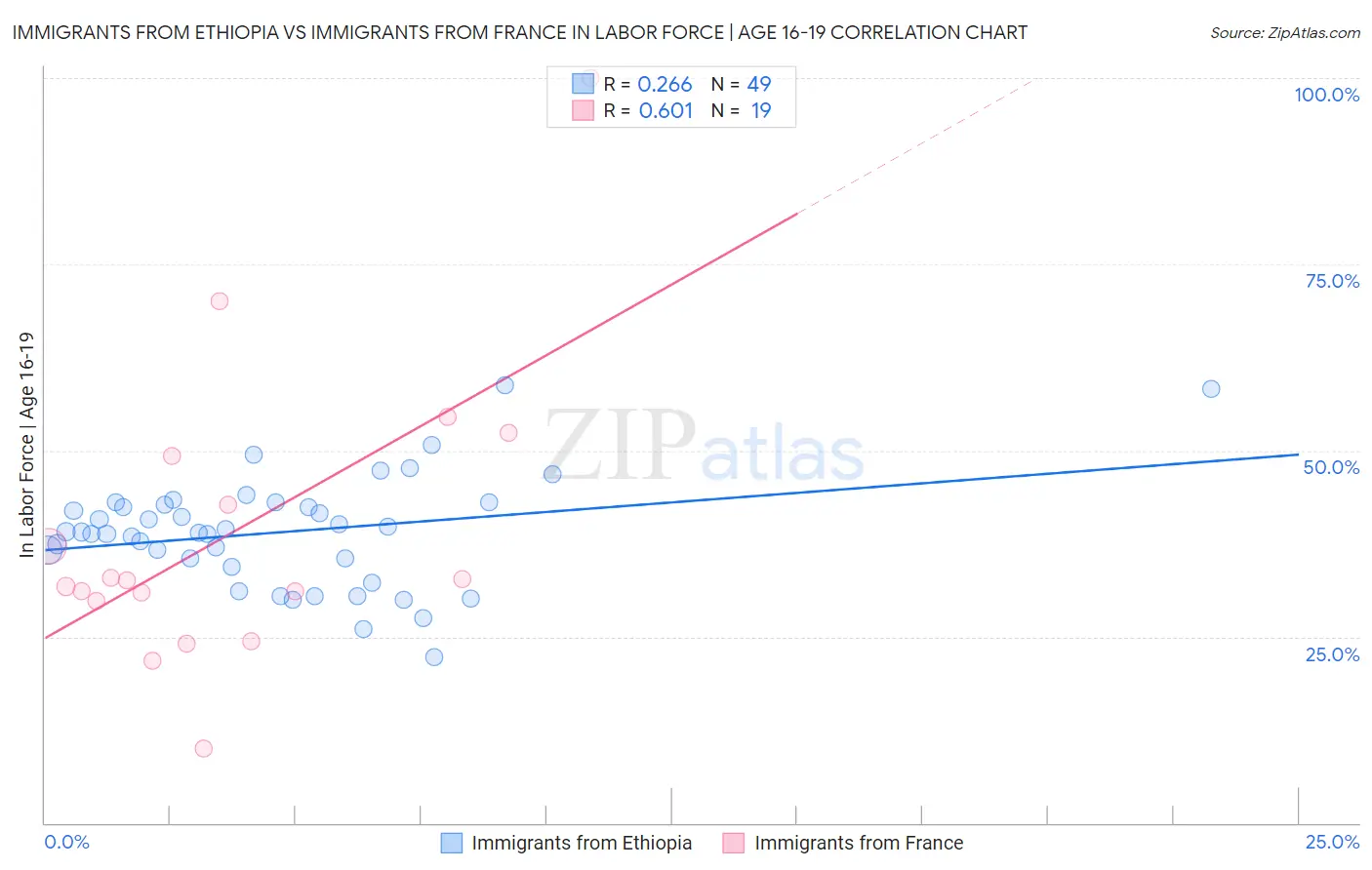 Immigrants from Ethiopia vs Immigrants from France In Labor Force | Age 16-19