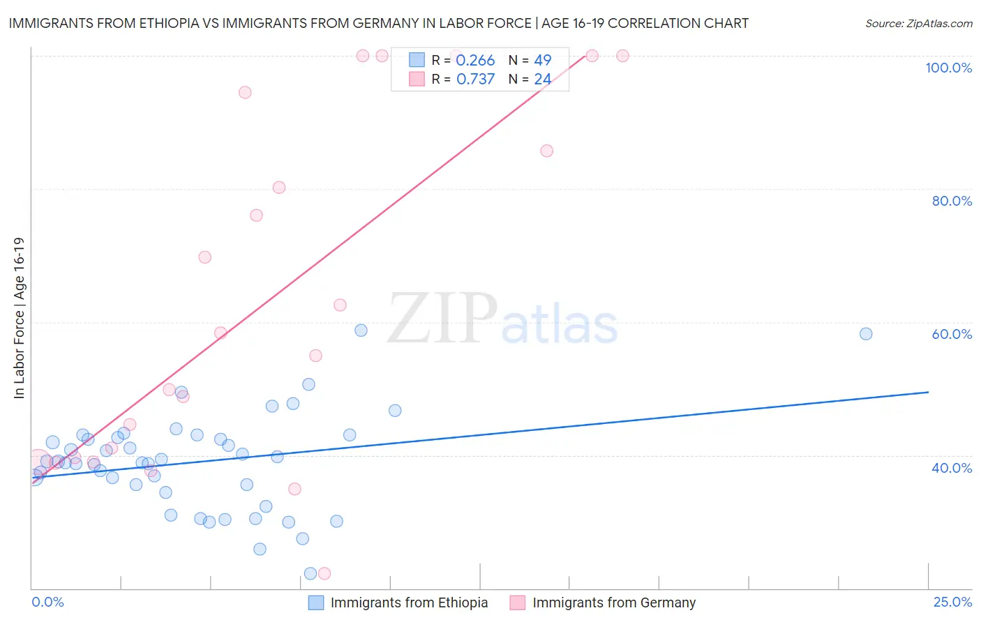 Immigrants from Ethiopia vs Immigrants from Germany In Labor Force | Age 16-19