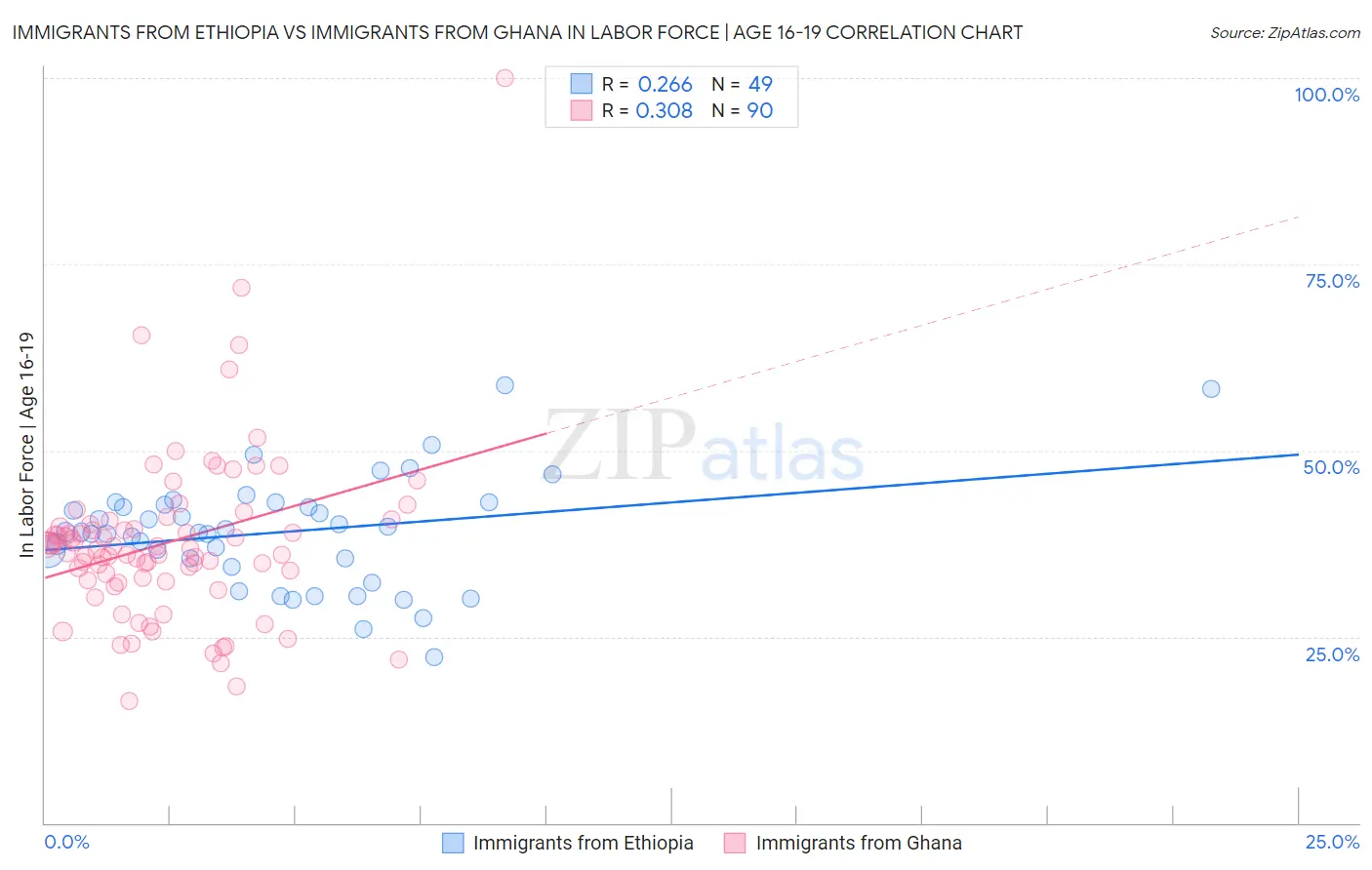 Immigrants from Ethiopia vs Immigrants from Ghana In Labor Force | Age 16-19