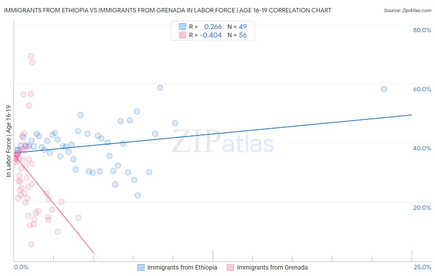 Immigrants from Ethiopia vs Immigrants from Grenada In Labor Force | Age 16-19