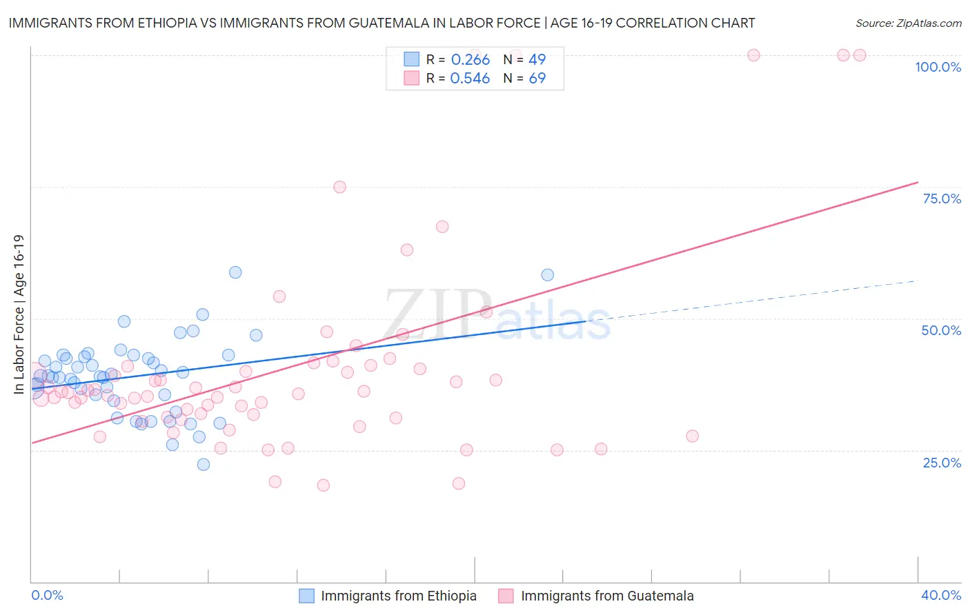 Immigrants from Ethiopia vs Immigrants from Guatemala In Labor Force | Age 16-19
