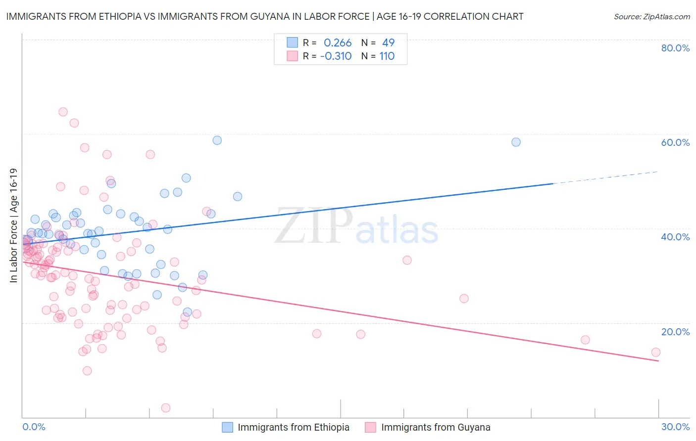 Immigrants from Ethiopia vs Immigrants from Guyana In Labor Force | Age 16-19