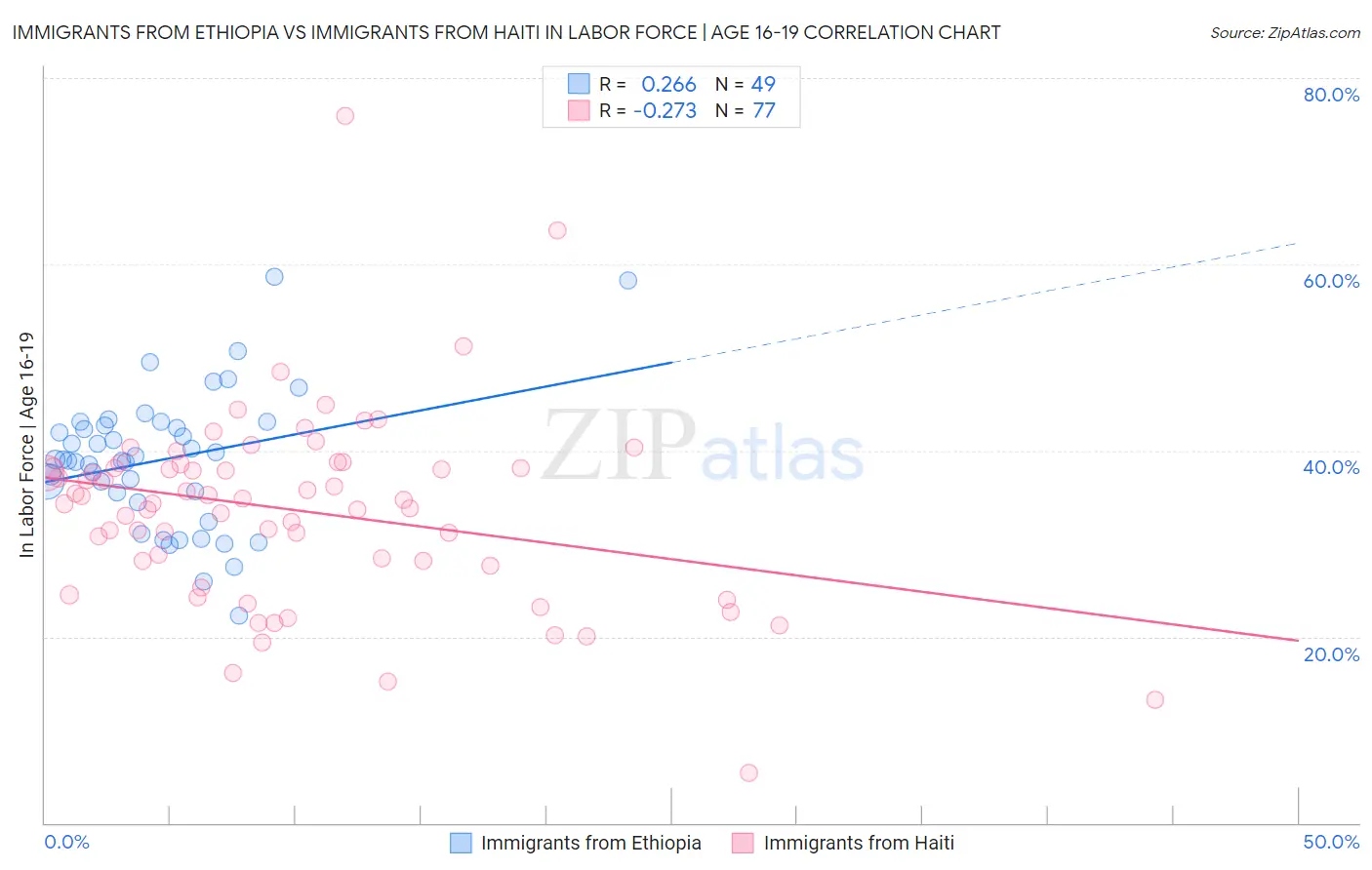 Immigrants from Ethiopia vs Immigrants from Haiti In Labor Force | Age 16-19
