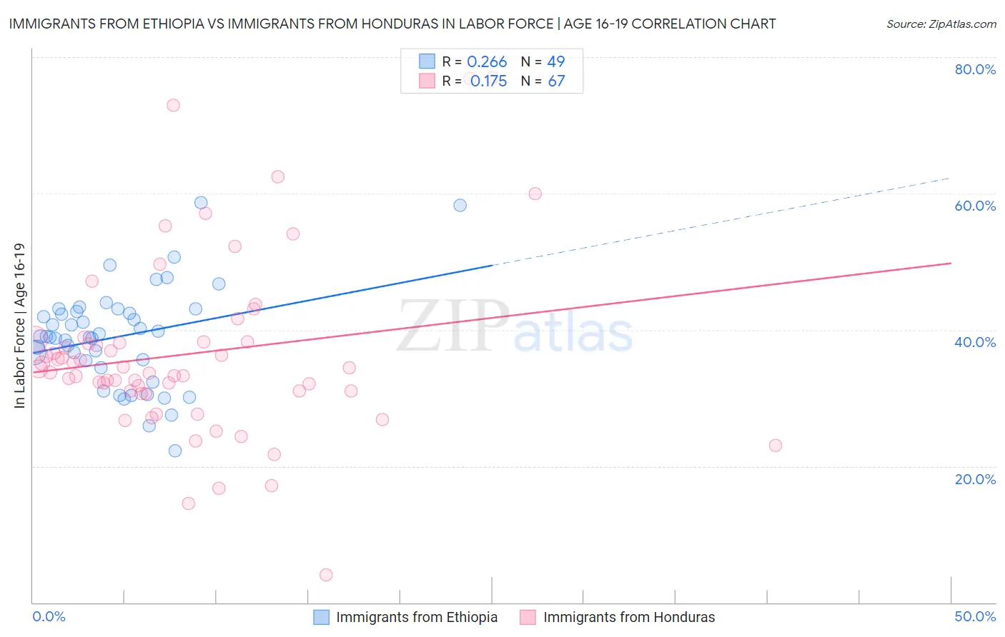 Immigrants from Ethiopia vs Immigrants from Honduras In Labor Force | Age 16-19