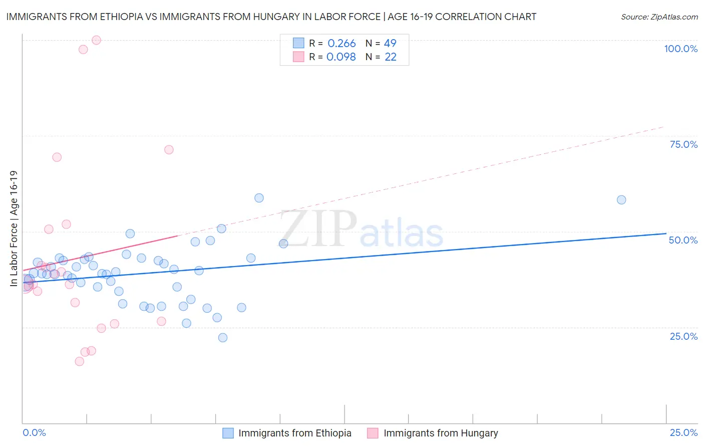 Immigrants from Ethiopia vs Immigrants from Hungary In Labor Force | Age 16-19