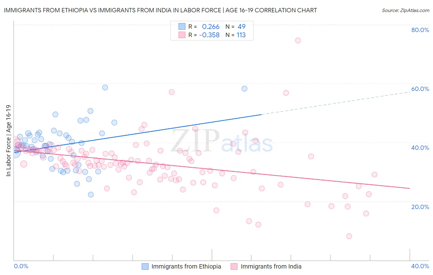 Immigrants from Ethiopia vs Immigrants from India In Labor Force | Age 16-19