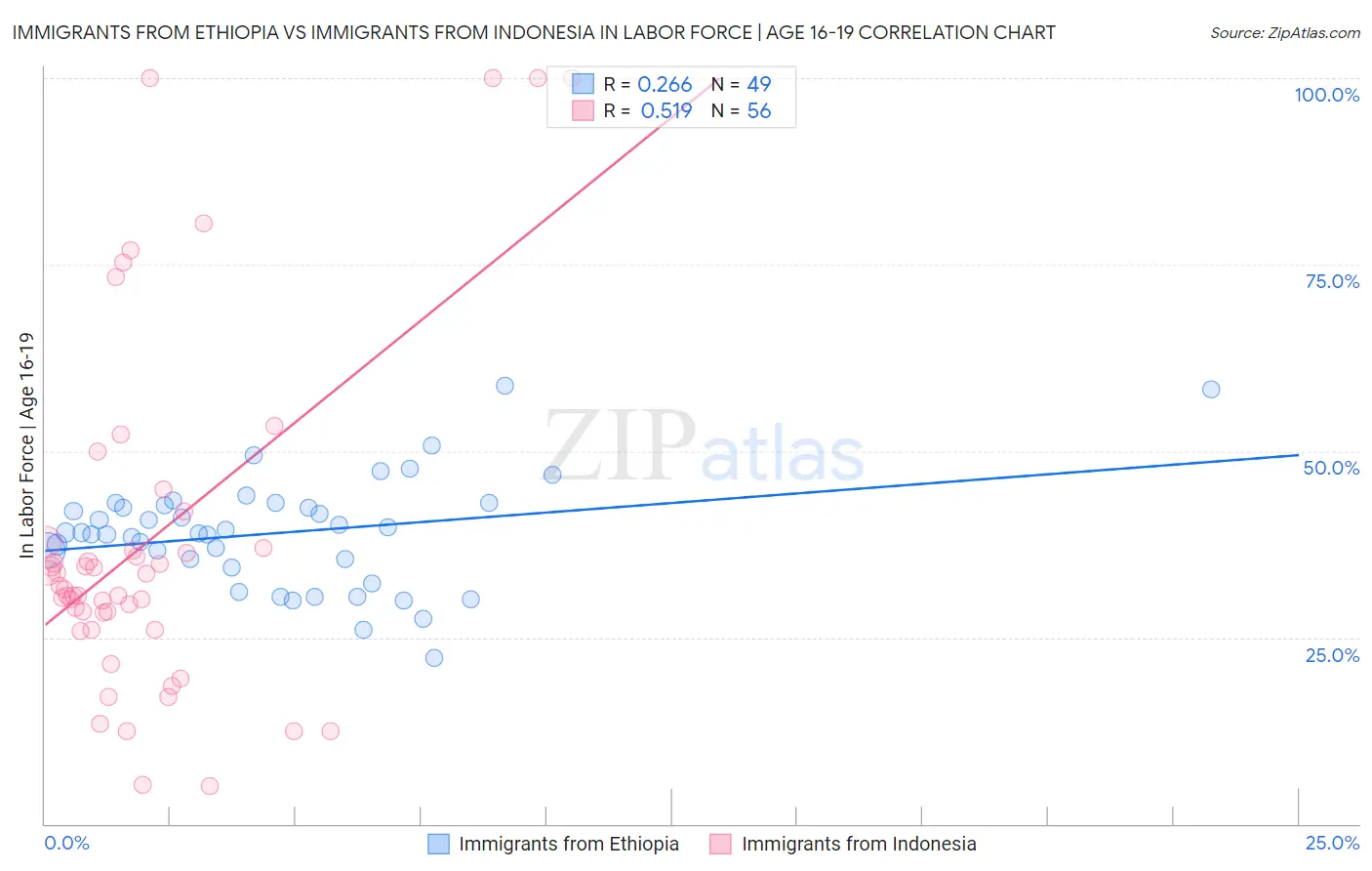Immigrants from Ethiopia vs Immigrants from Indonesia In Labor Force | Age 16-19