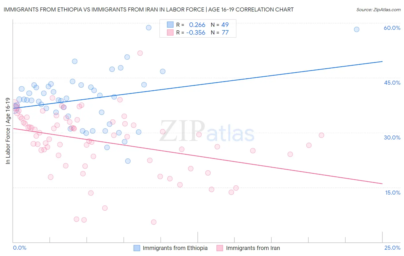 Immigrants from Ethiopia vs Immigrants from Iran In Labor Force | Age 16-19