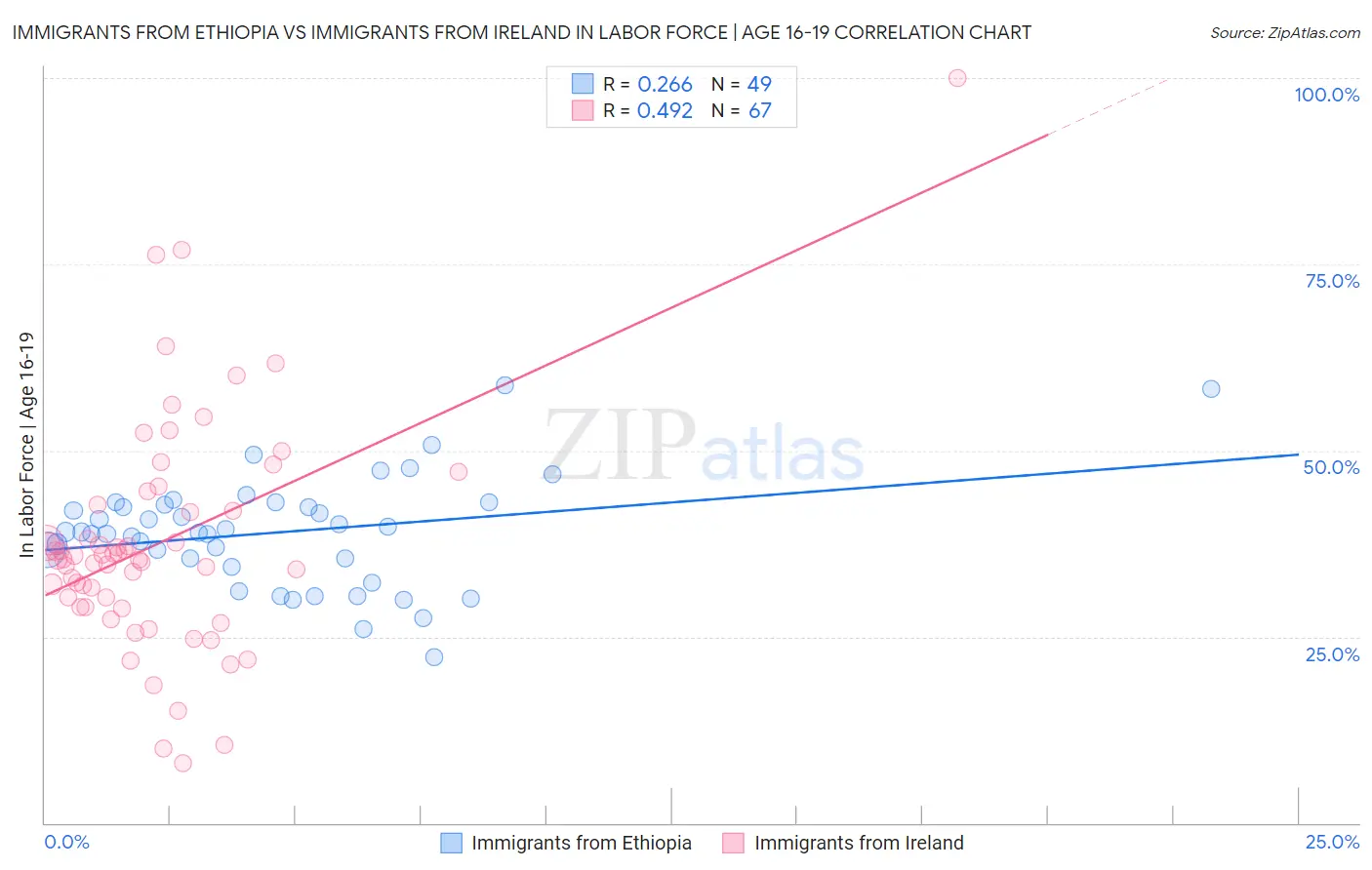 Immigrants from Ethiopia vs Immigrants from Ireland In Labor Force | Age 16-19