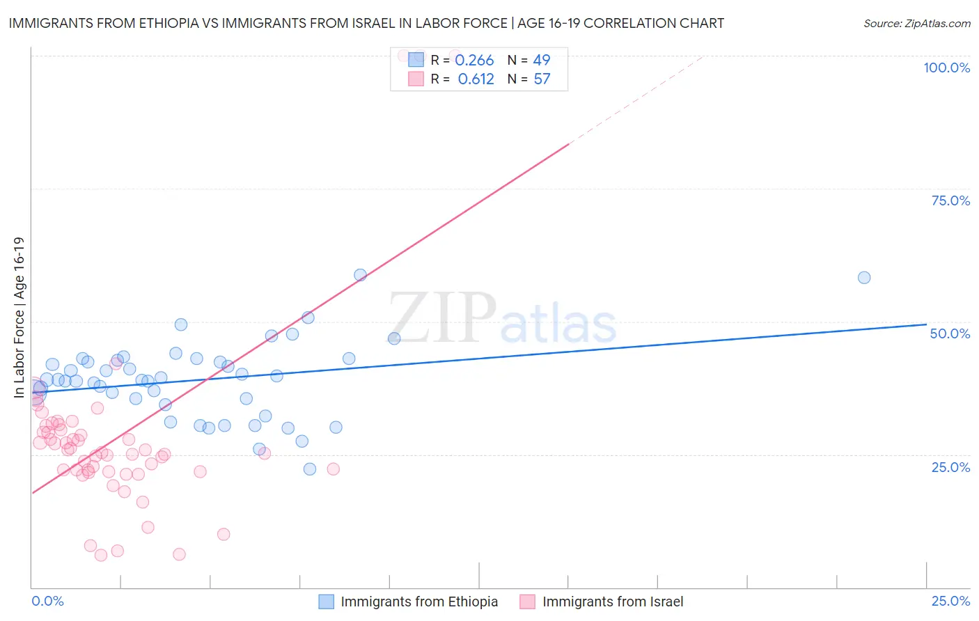 Immigrants from Ethiopia vs Immigrants from Israel In Labor Force | Age 16-19