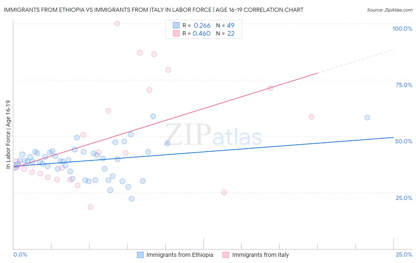 Immigrants from Ethiopia vs Immigrants from Italy In Labor Force | Age 16-19