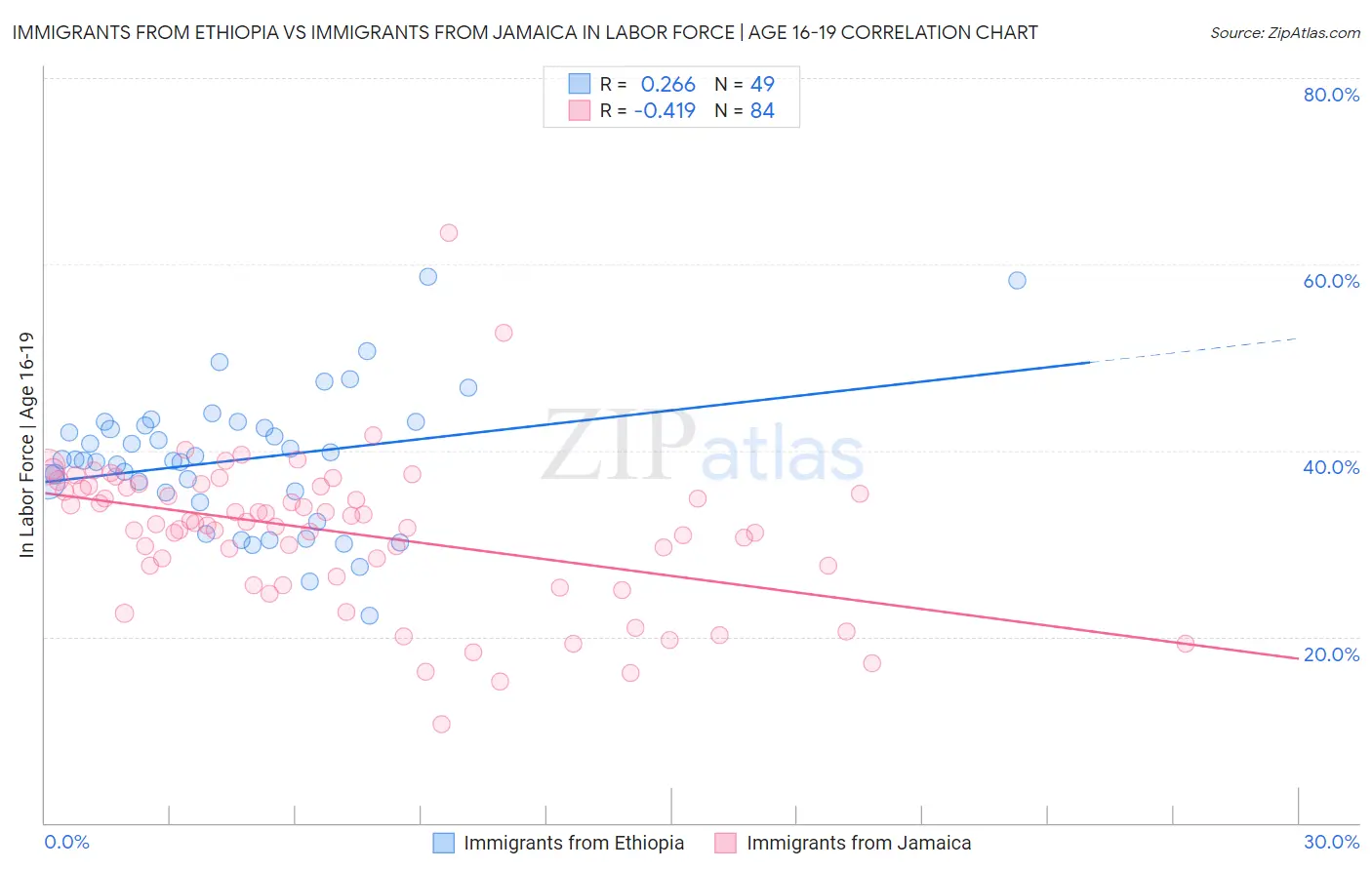 Immigrants from Ethiopia vs Immigrants from Jamaica In Labor Force | Age 16-19