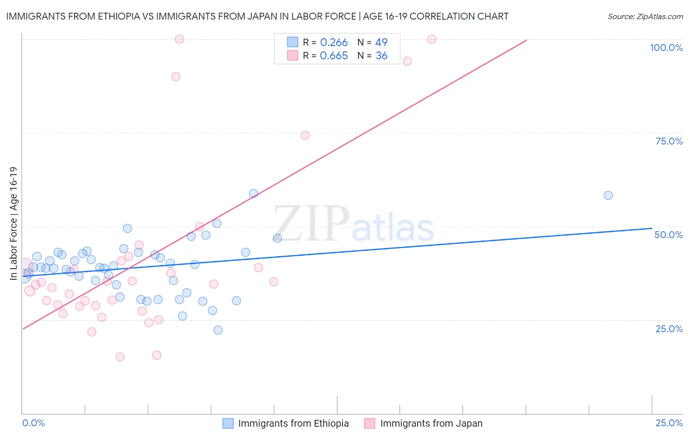 Immigrants from Ethiopia vs Immigrants from Japan In Labor Force | Age 16-19