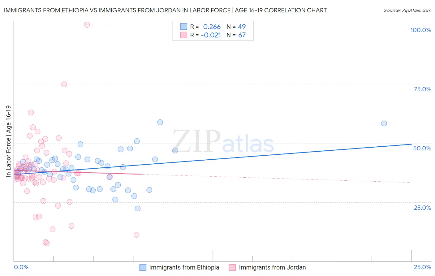 Immigrants from Ethiopia vs Immigrants from Jordan In Labor Force | Age 16-19