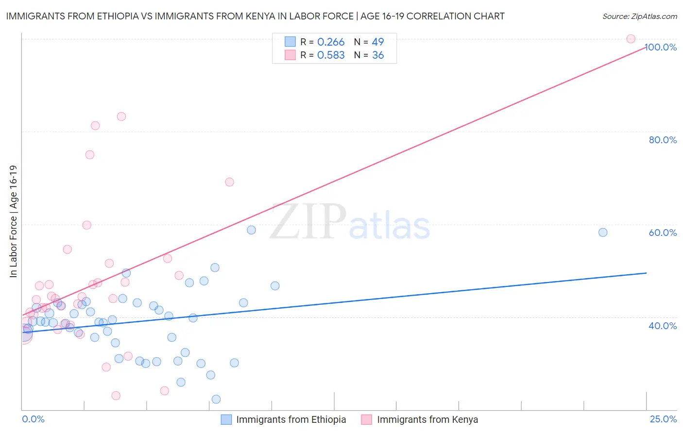 Immigrants from Ethiopia vs Immigrants from Kenya In Labor Force | Age 16-19