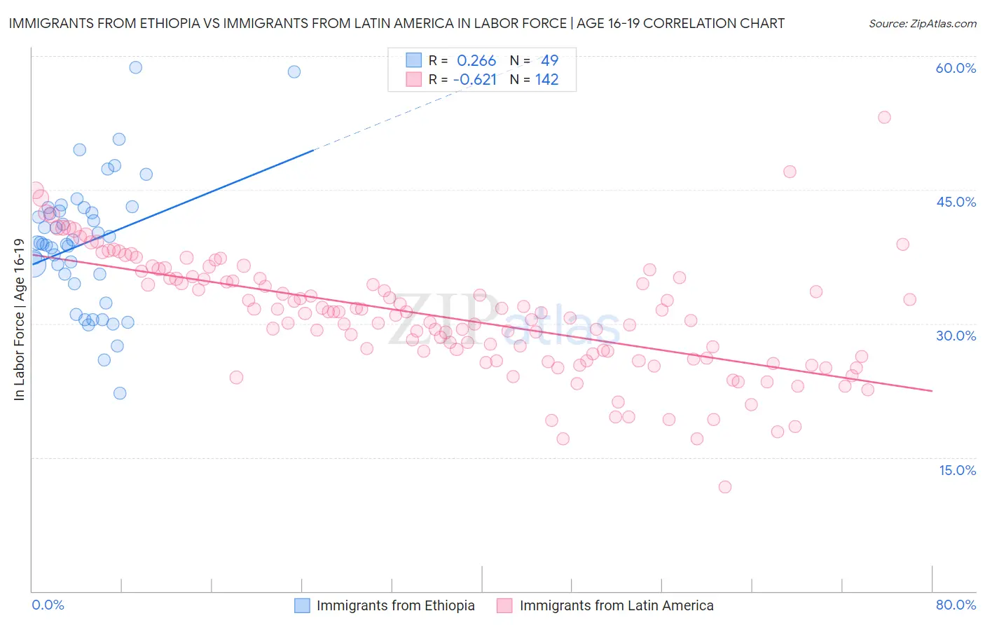 Immigrants from Ethiopia vs Immigrants from Latin America In Labor Force | Age 16-19