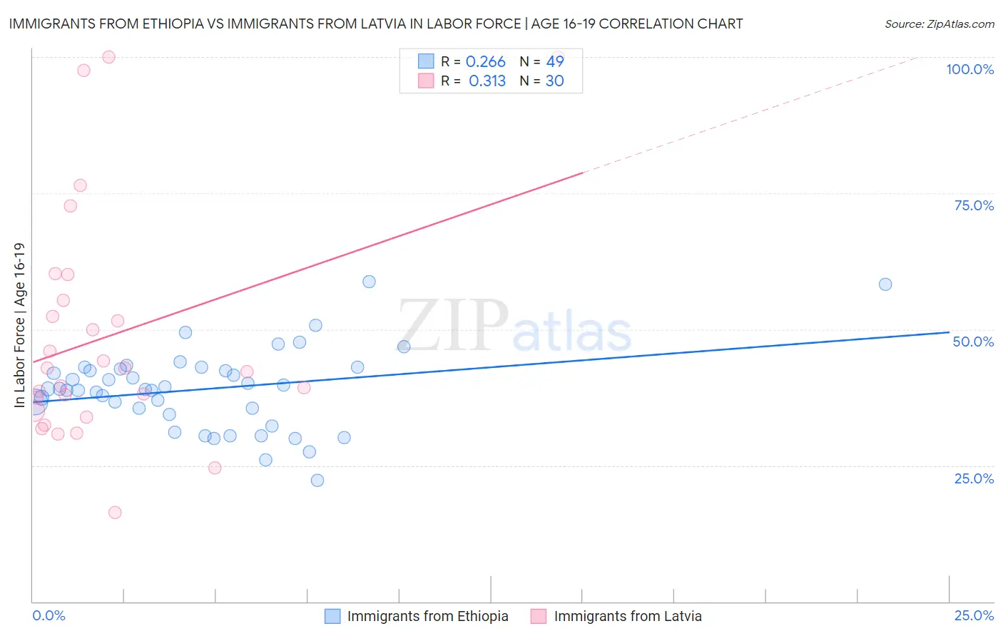 Immigrants from Ethiopia vs Immigrants from Latvia In Labor Force | Age 16-19