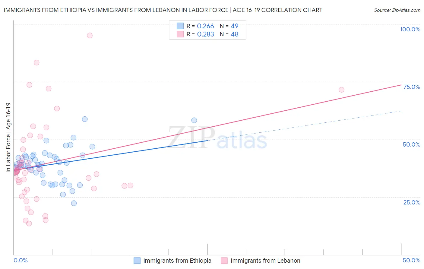 Immigrants from Ethiopia vs Immigrants from Lebanon In Labor Force | Age 16-19
