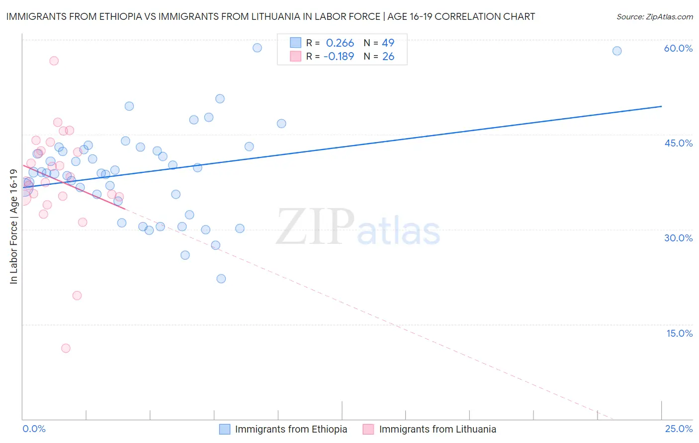 Immigrants from Ethiopia vs Immigrants from Lithuania In Labor Force | Age 16-19