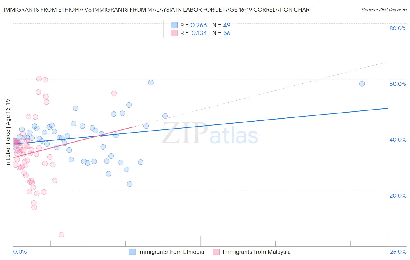 Immigrants from Ethiopia vs Immigrants from Malaysia In Labor Force | Age 16-19