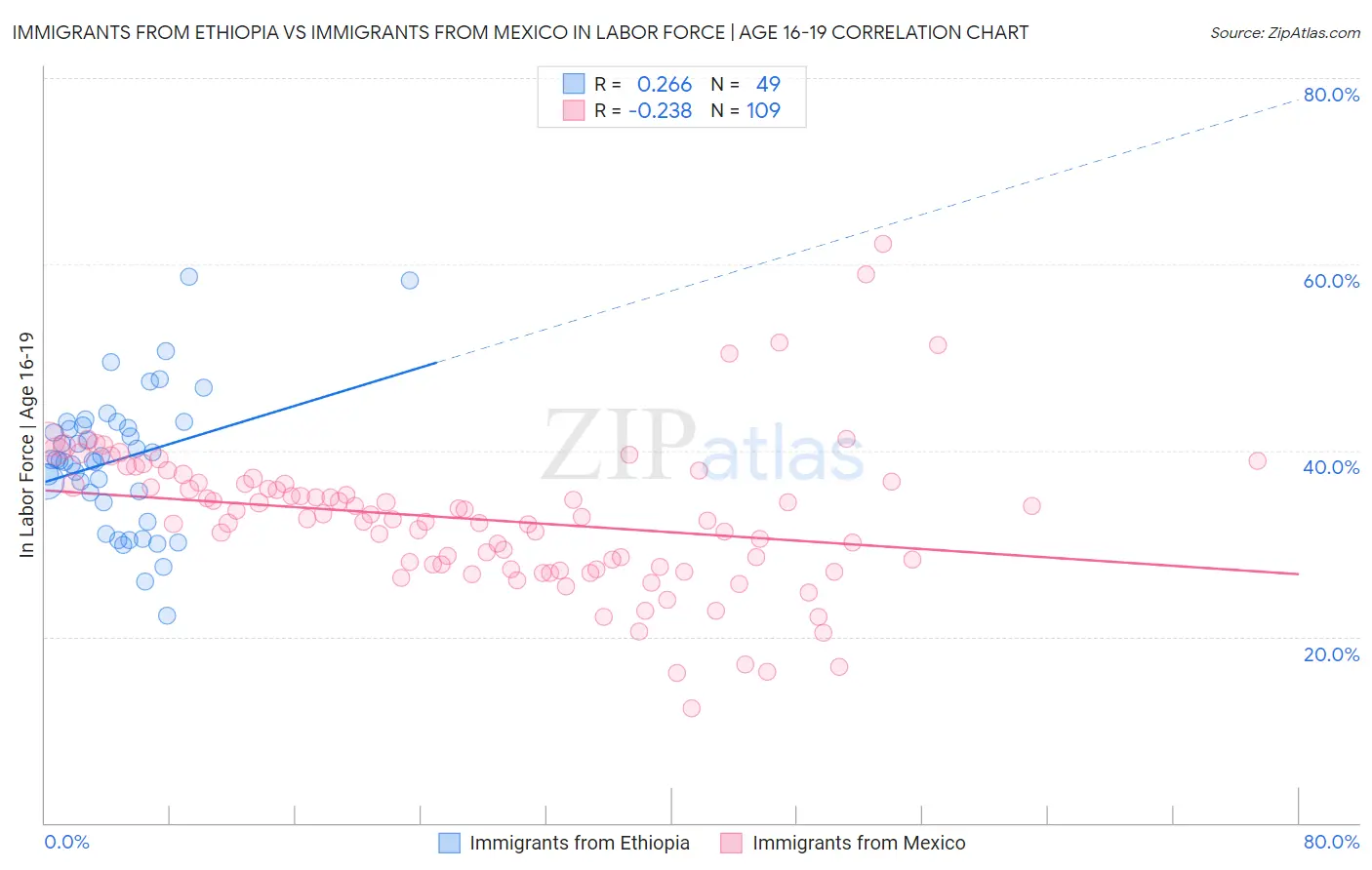 Immigrants from Ethiopia vs Immigrants from Mexico In Labor Force | Age 16-19