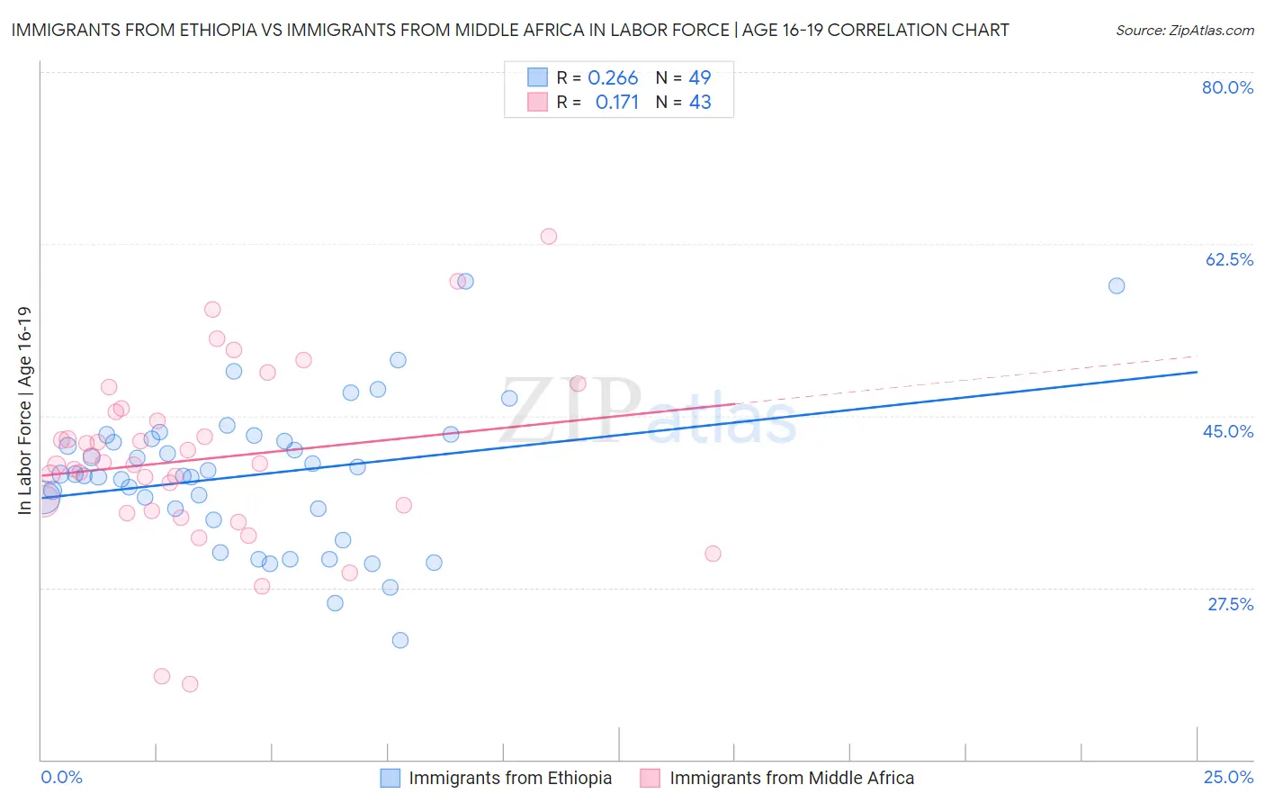 Immigrants from Ethiopia vs Immigrants from Middle Africa In Labor Force | Age 16-19