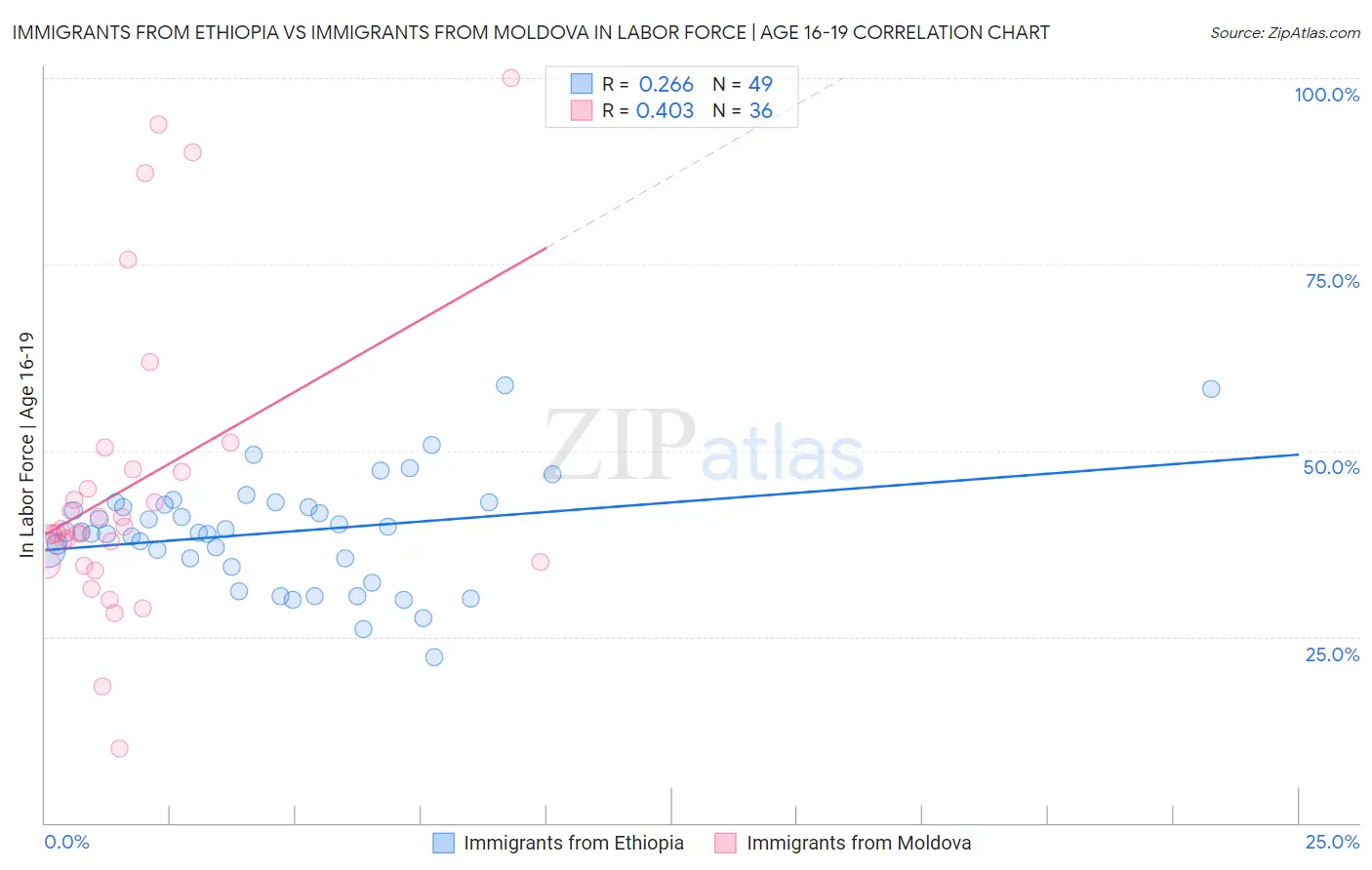 Immigrants from Ethiopia vs Immigrants from Moldova In Labor Force | Age 16-19
