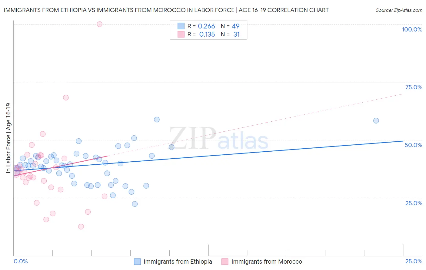 Immigrants from Ethiopia vs Immigrants from Morocco In Labor Force | Age 16-19