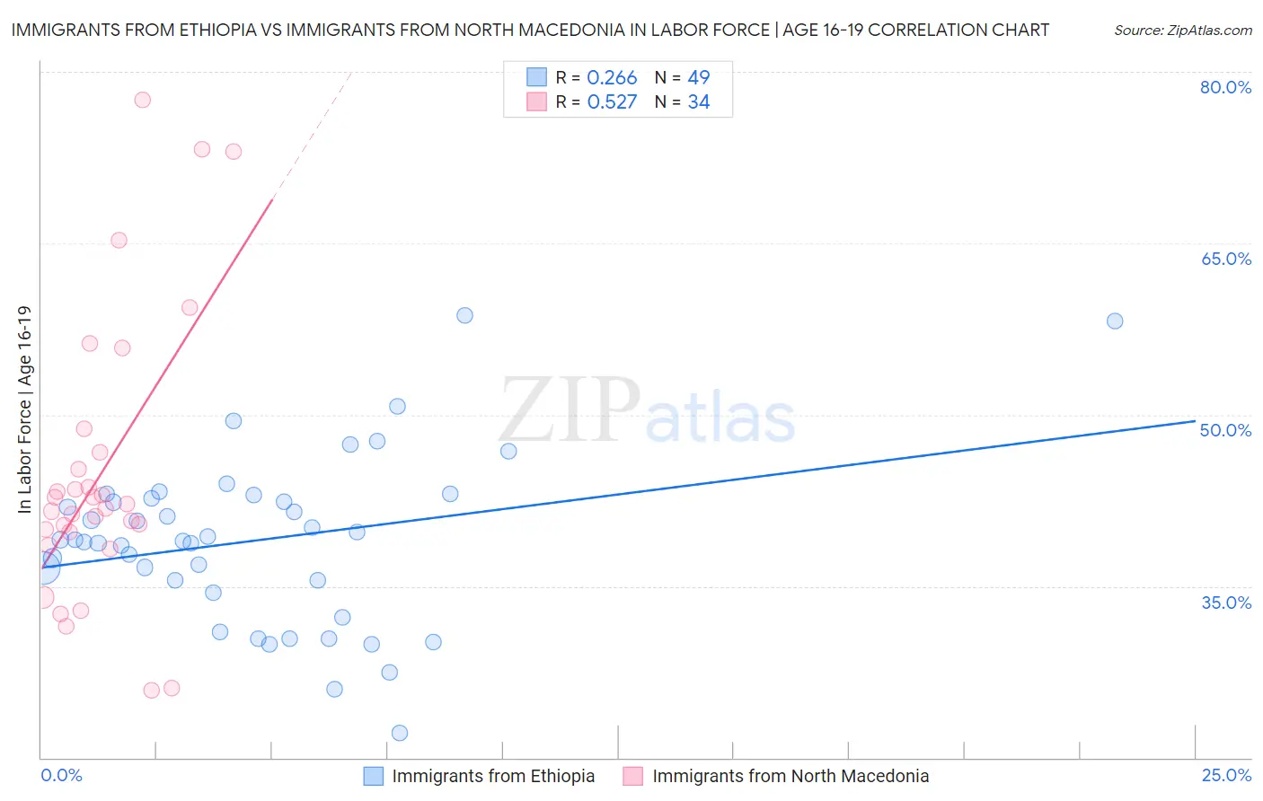 Immigrants from Ethiopia vs Immigrants from North Macedonia In Labor Force | Age 16-19