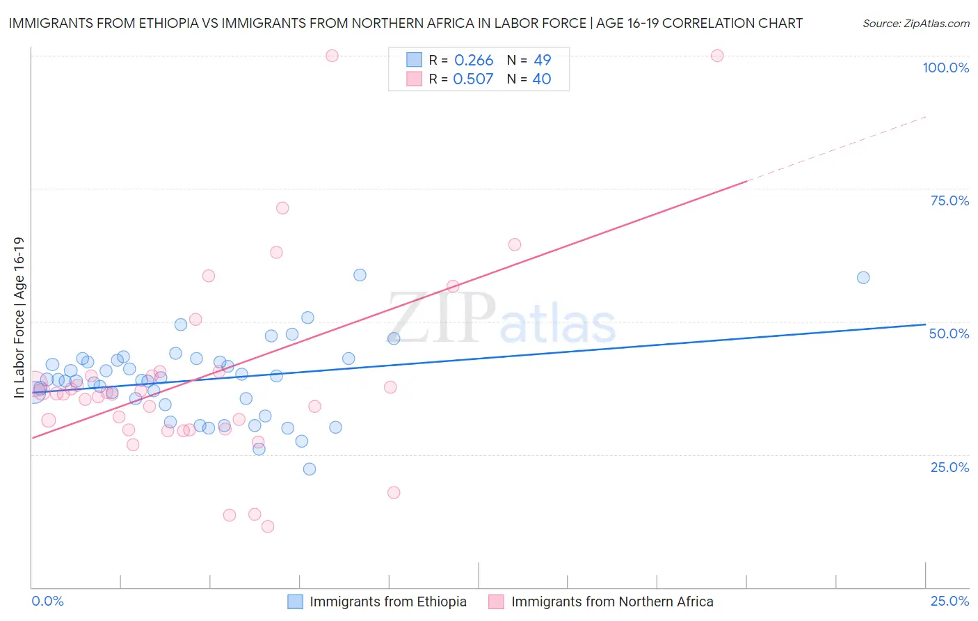 Immigrants from Ethiopia vs Immigrants from Northern Africa In Labor Force | Age 16-19