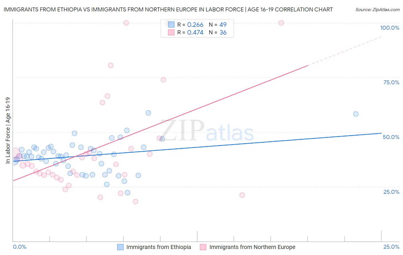 Immigrants from Ethiopia vs Immigrants from Northern Europe In Labor Force | Age 16-19
