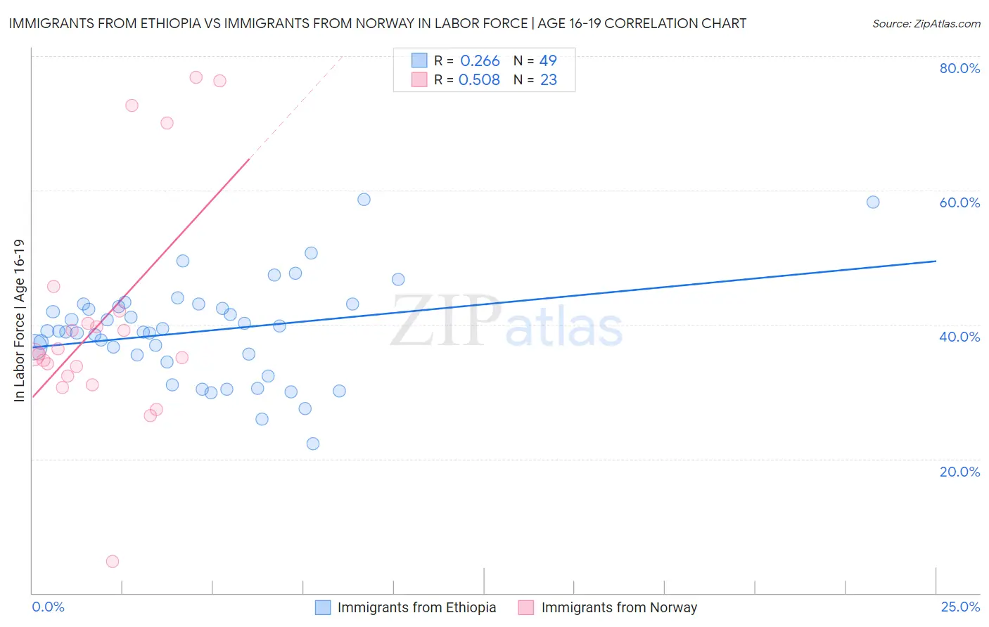 Immigrants from Ethiopia vs Immigrants from Norway In Labor Force | Age 16-19